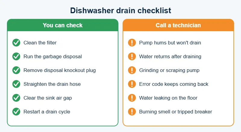 Checklist of dishwasher drain checks you can do versus when to call a technician