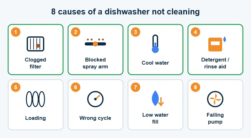 Chart of 8 causes of a dishwasher not cleaning dishes