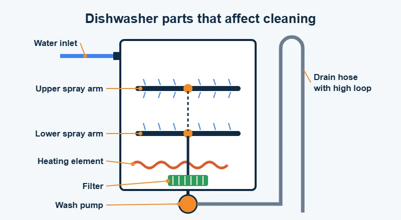 Diagram of dishwasher parts that affect cleaning