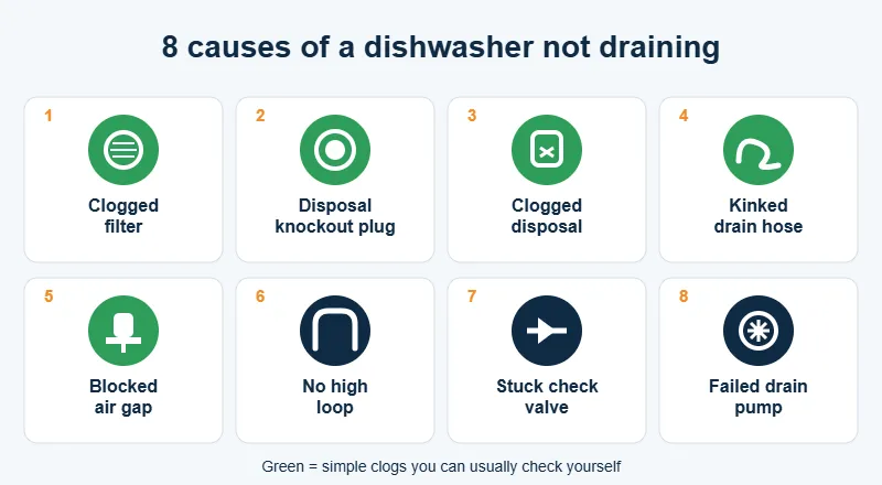 Chart of 8 common causes of a dishwasher not draining