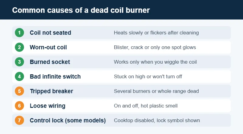 Chart of common causes of an electric stove burner not heating