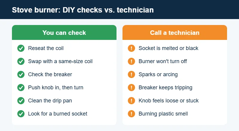 Checklist of what to check yourself and when to call for stove repair