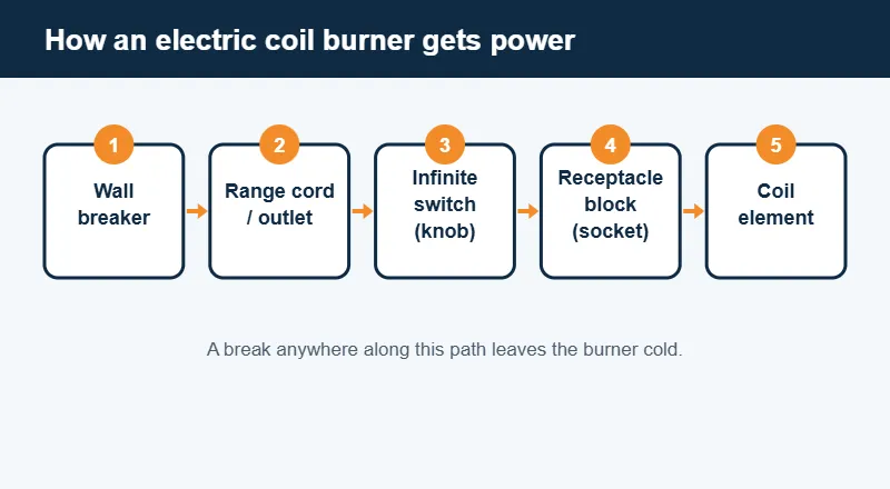 Diagram of the parts that power an electric coil burner