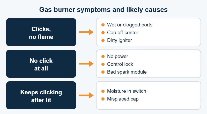 Chart of symptoms and causes when a gas stove burner won't light