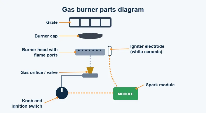 Exploded diagram of gas stove burner parts