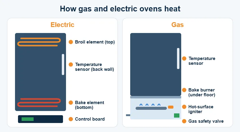 Diagram comparing heating parts in a gas oven and an electric oven