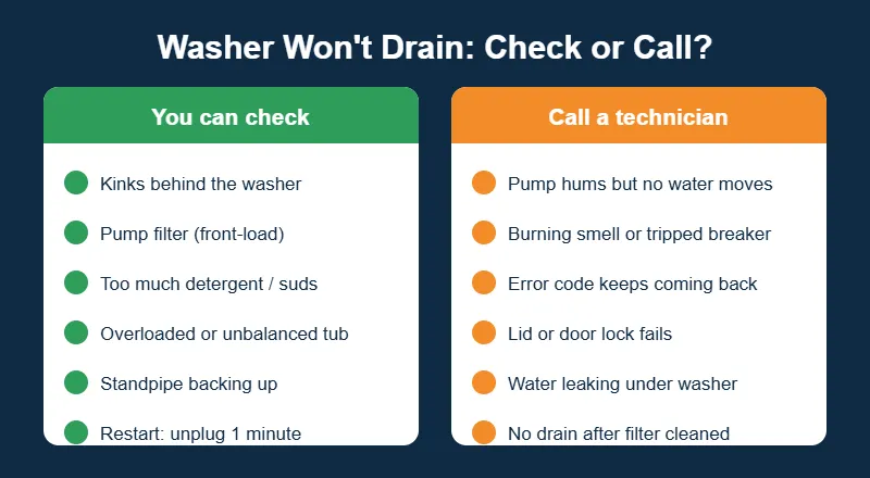 Checklist of washer not draining problems homeowners can check themselves versus signs that need a washing machine repair technician