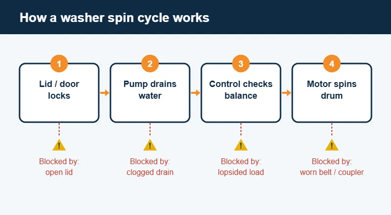 Diagram of the steps a washer goes through before it spins